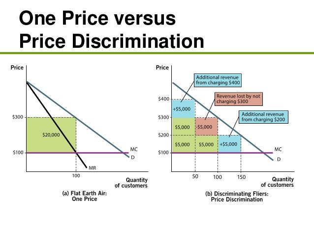 price discrimination through coupons